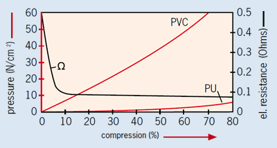 7400 Ultra soft shield mechanical properties