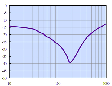 Ferrite tile performance